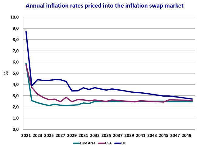 Annual inflation rate priced into the inflation swap market