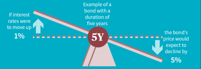 Graph showing an Example of a bond with a duration of five years