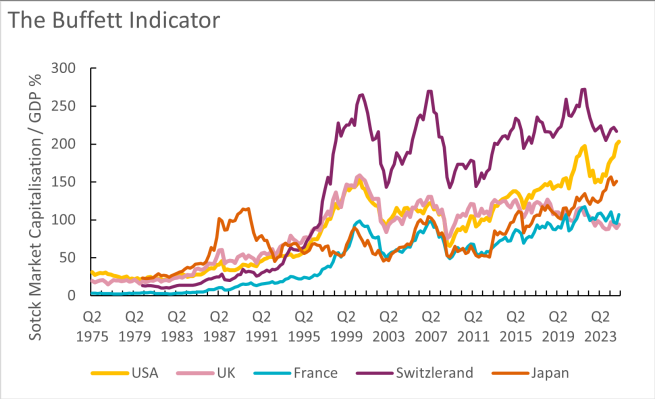 Graph showing the Buffett indicator