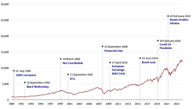 Chart shows market trajectory throughout different periods of upheaval