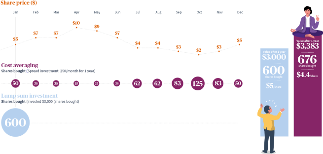 A chart showing that spreading an investment and buying more shares when they are cheaper can potentially result in a higher return than a lump sum investment