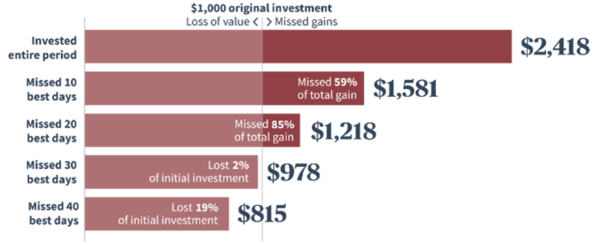 Chart shows value of a $1,000 investment for missing out on the best days in the market versus remaining invested for the entire period